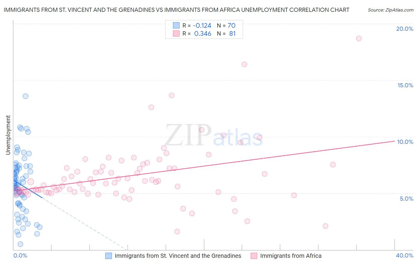 Immigrants from St. Vincent and the Grenadines vs Immigrants from Africa Unemployment