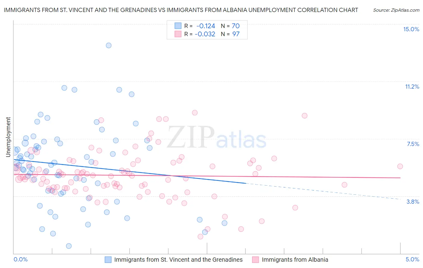 Immigrants from St. Vincent and the Grenadines vs Immigrants from Albania Unemployment