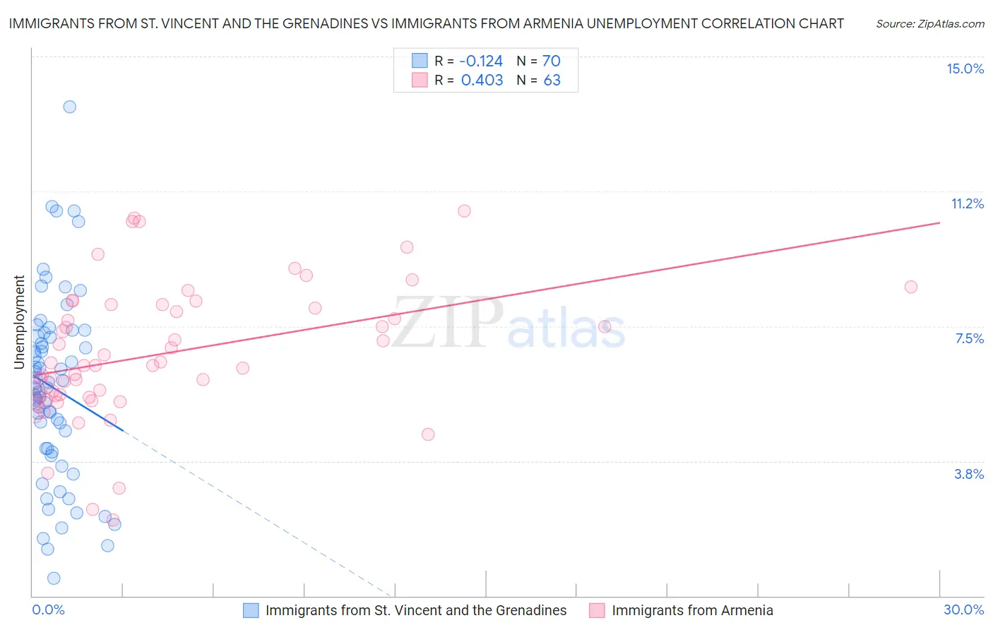 Immigrants from St. Vincent and the Grenadines vs Immigrants from Armenia Unemployment