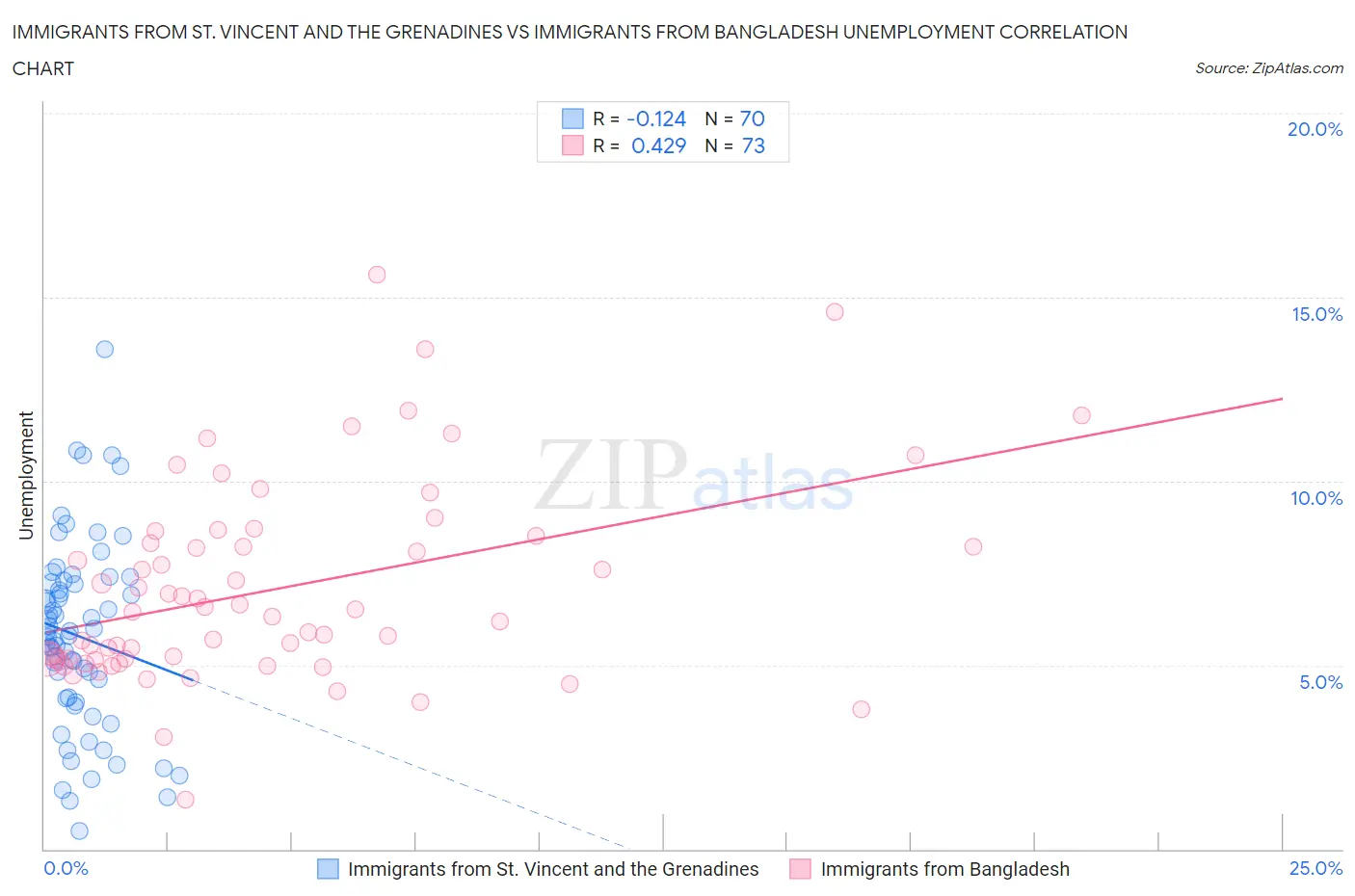 Immigrants from St. Vincent and the Grenadines vs Immigrants from Bangladesh Unemployment