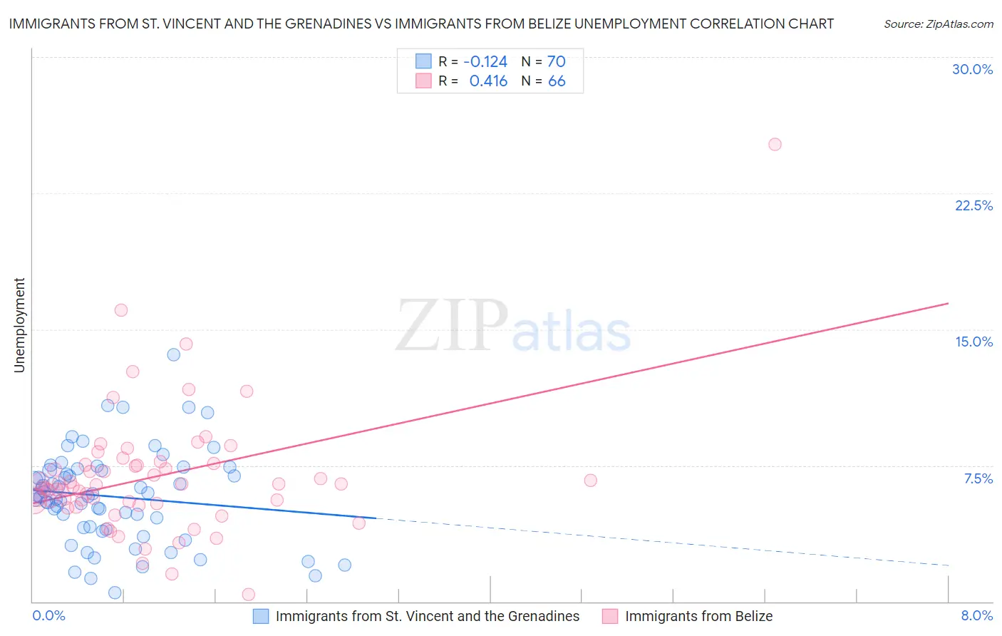 Immigrants from St. Vincent and the Grenadines vs Immigrants from Belize Unemployment