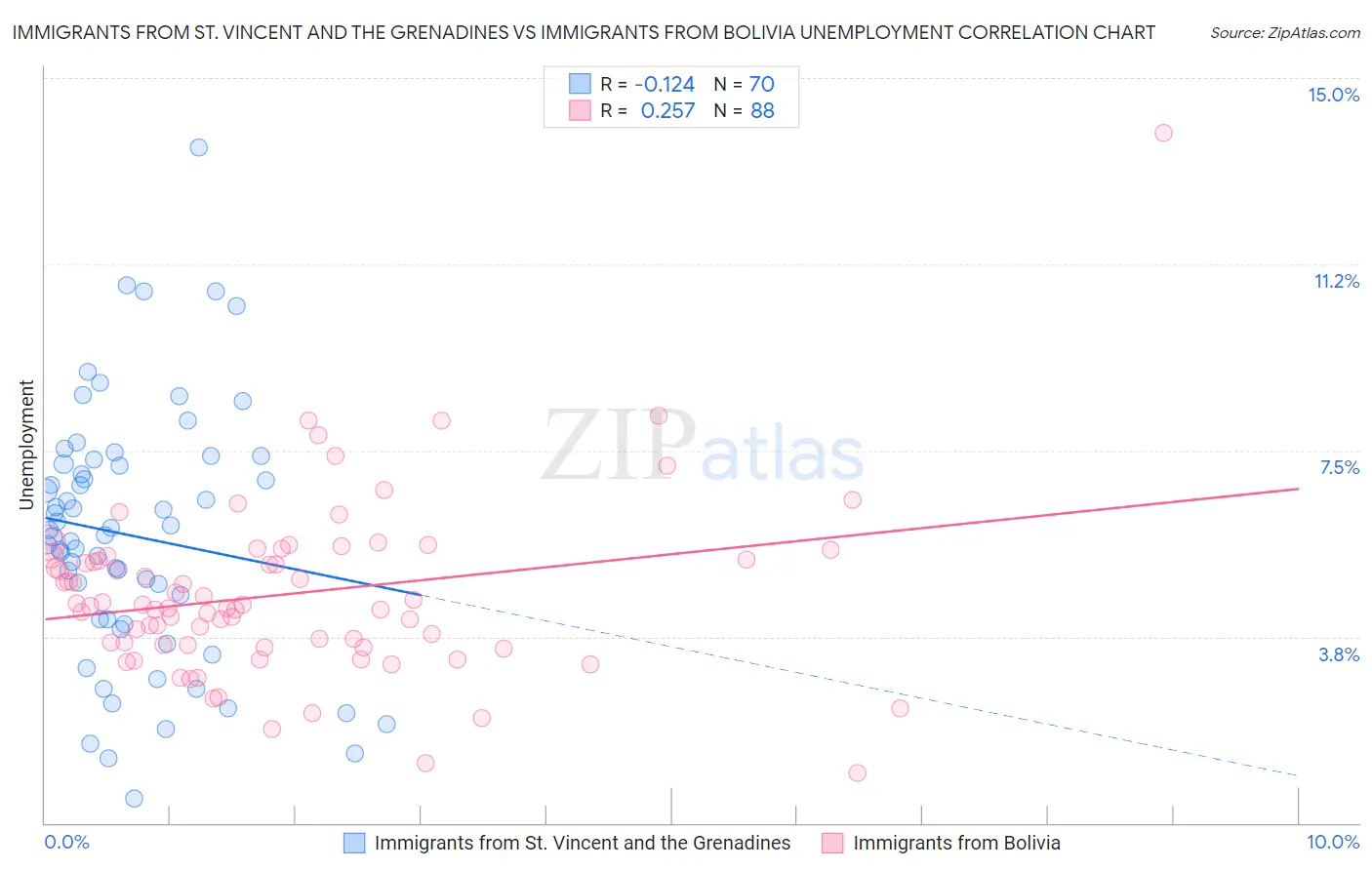 Immigrants from St. Vincent and the Grenadines vs Immigrants from Bolivia Unemployment