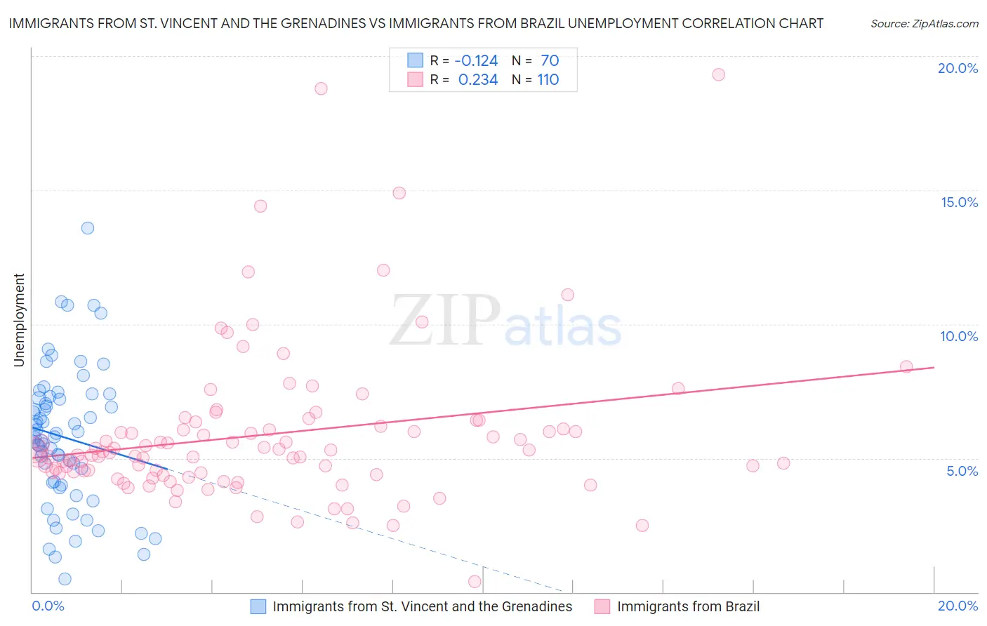 Immigrants from St. Vincent and the Grenadines vs Immigrants from Brazil Unemployment