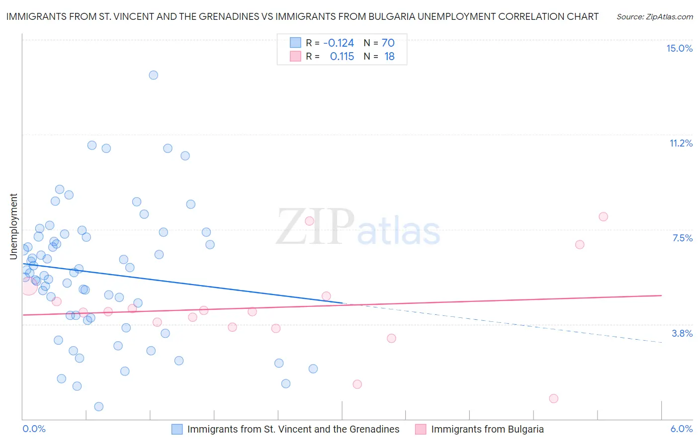 Immigrants from St. Vincent and the Grenadines vs Immigrants from Bulgaria Unemployment