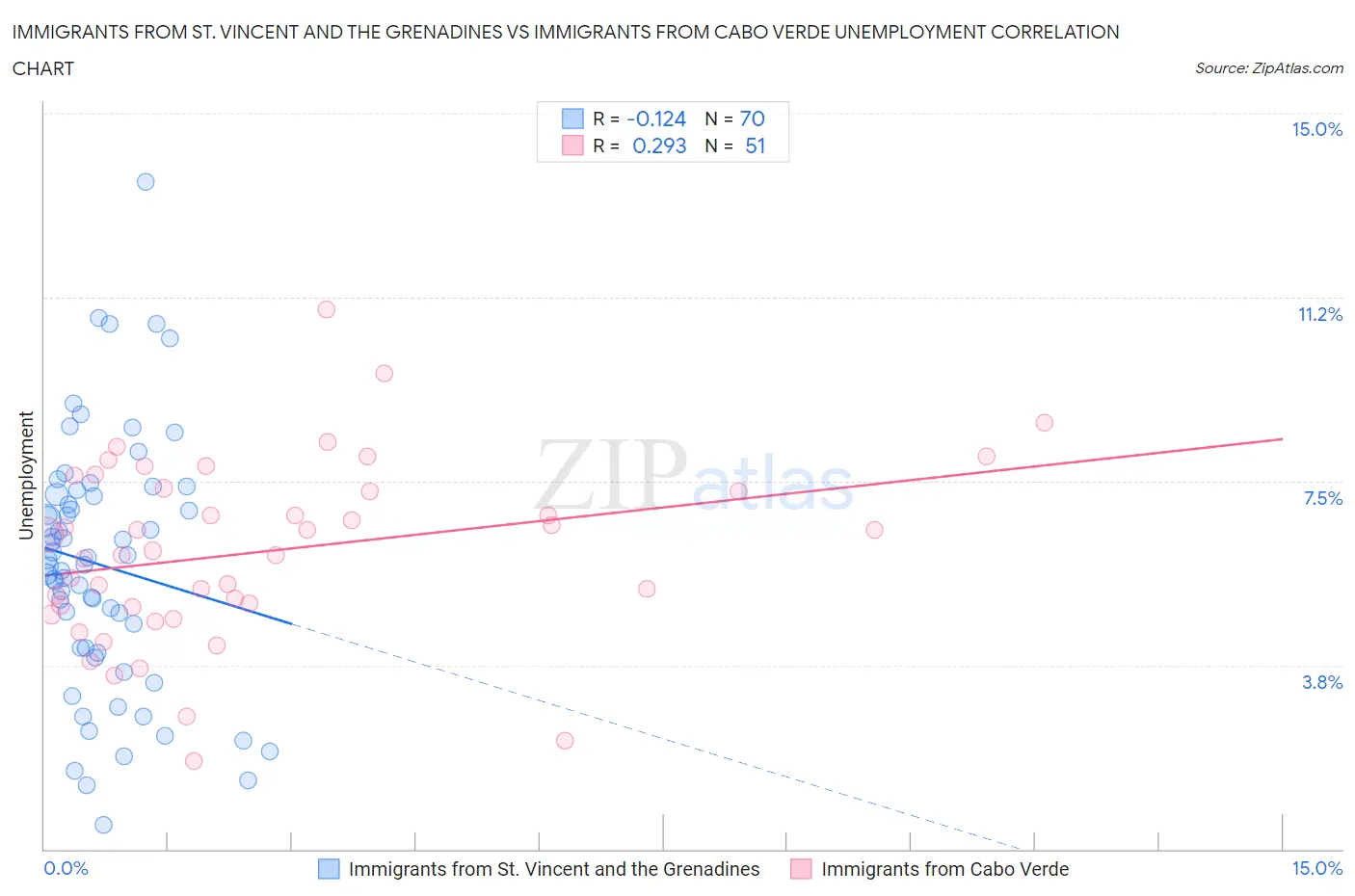 Immigrants from St. Vincent and the Grenadines vs Immigrants from Cabo Verde Unemployment