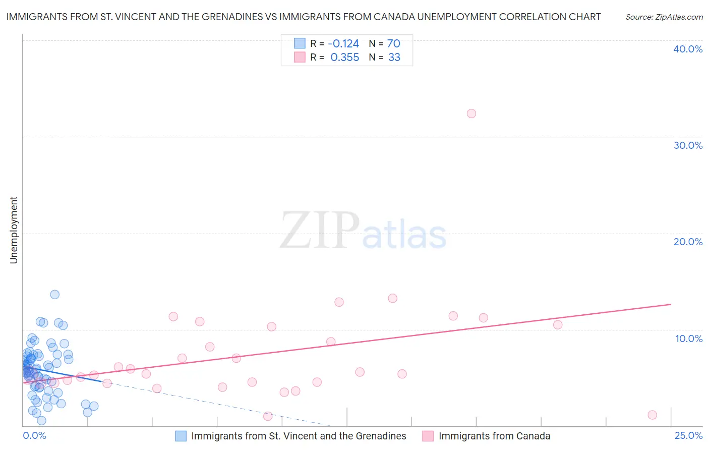 Immigrants from St. Vincent and the Grenadines vs Immigrants from Canada Unemployment