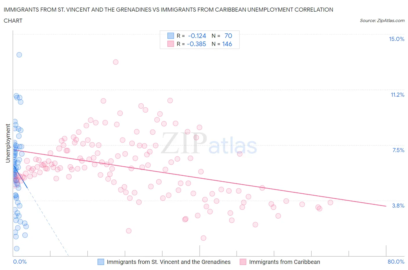 Immigrants from St. Vincent and the Grenadines vs Immigrants from Caribbean Unemployment