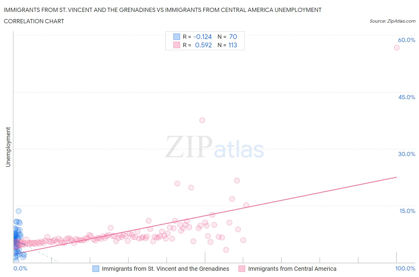 Immigrants from St. Vincent and the Grenadines vs Immigrants from Central America Unemployment