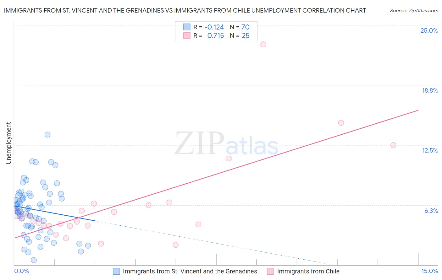 Immigrants from St. Vincent and the Grenadines vs Immigrants from Chile Unemployment