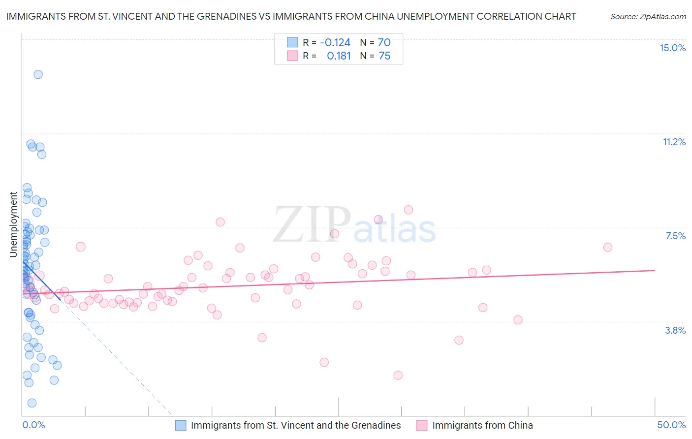 Immigrants from St. Vincent and the Grenadines vs Immigrants from China Unemployment