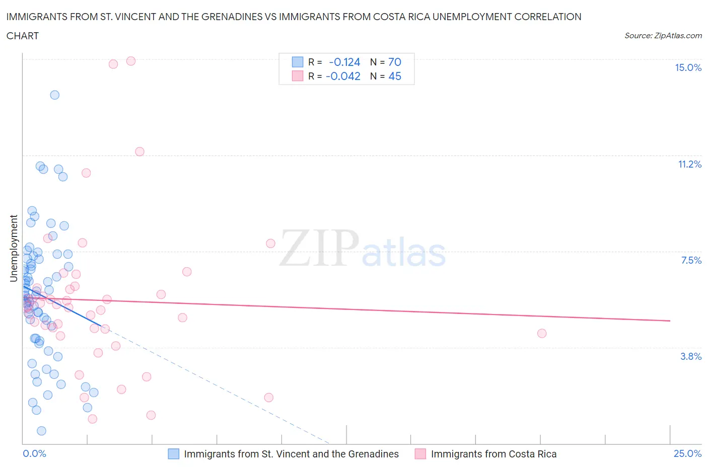 Immigrants from St. Vincent and the Grenadines vs Immigrants from Costa Rica Unemployment