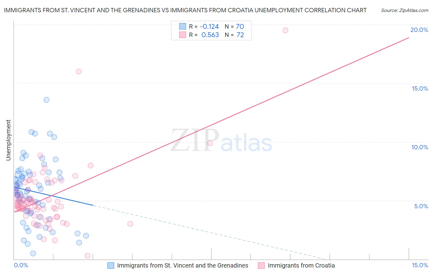 Immigrants from St. Vincent and the Grenadines vs Immigrants from Croatia Unemployment