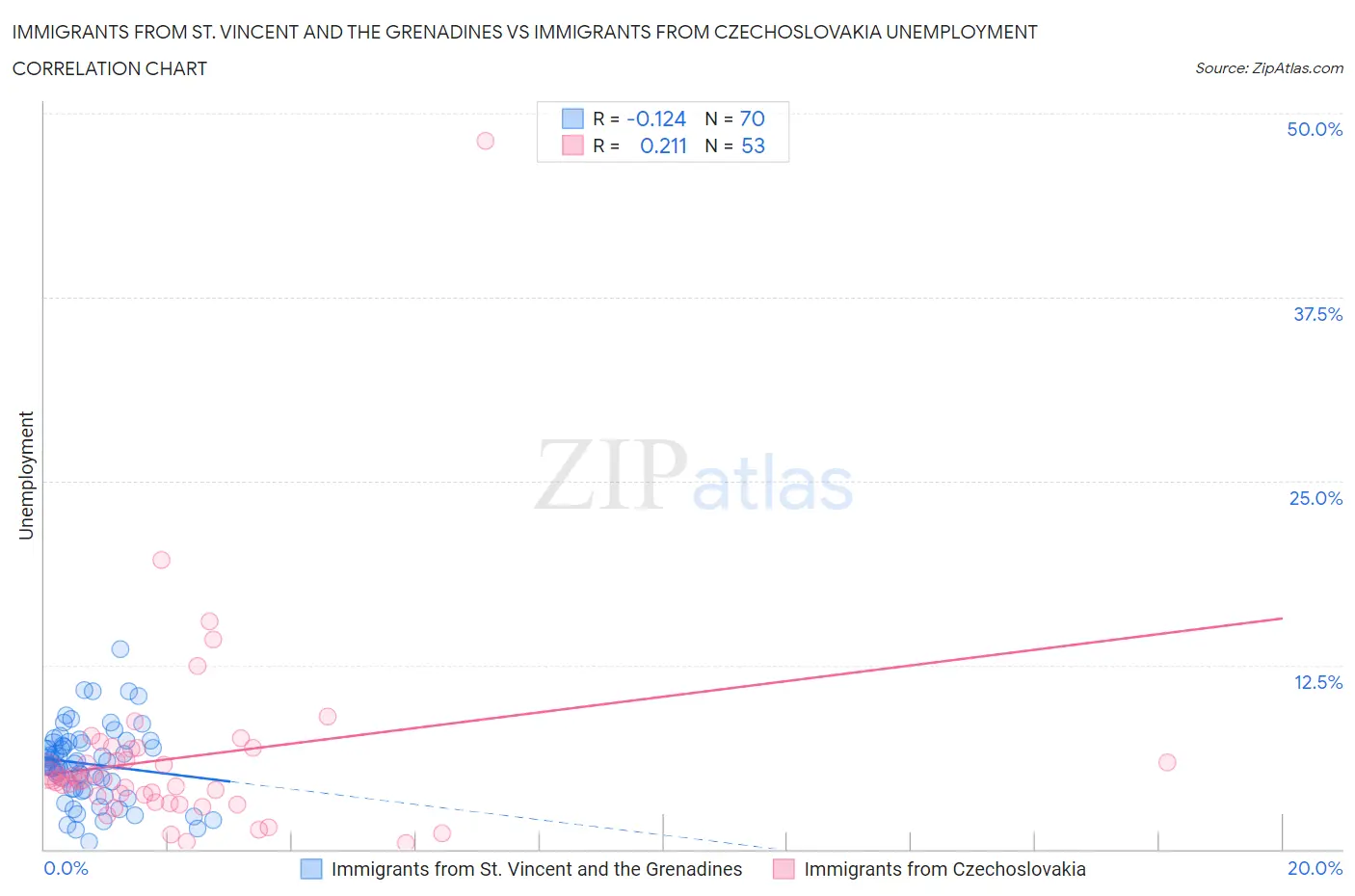 Immigrants from St. Vincent and the Grenadines vs Immigrants from Czechoslovakia Unemployment