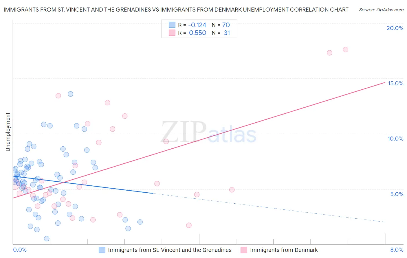 Immigrants from St. Vincent and the Grenadines vs Immigrants from Denmark Unemployment