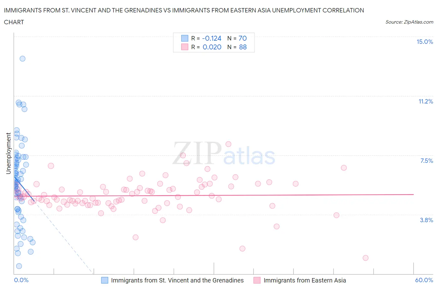 Immigrants from St. Vincent and the Grenadines vs Immigrants from Eastern Asia Unemployment