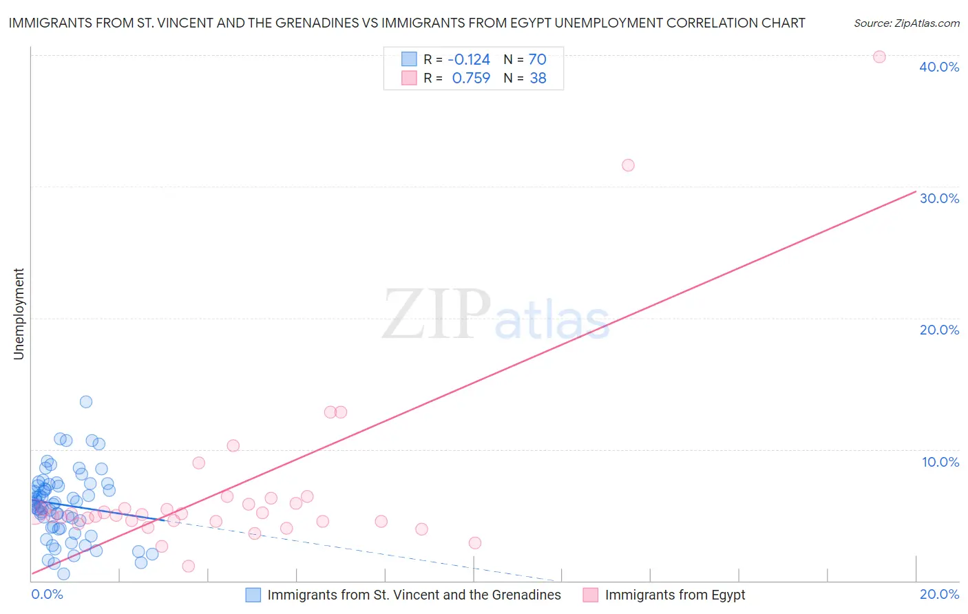 Immigrants from St. Vincent and the Grenadines vs Immigrants from Egypt Unemployment
