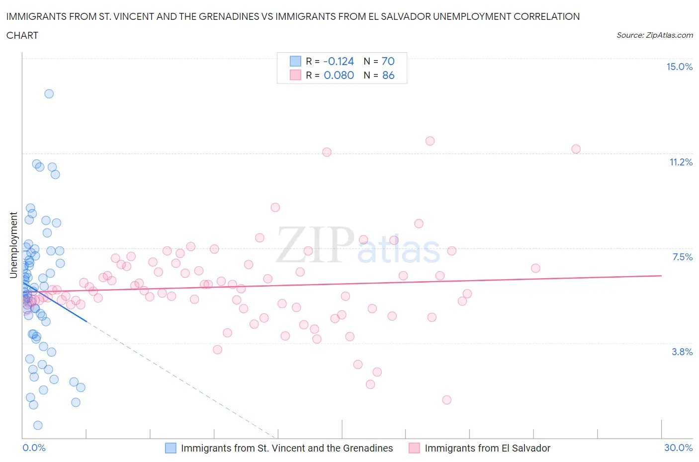 Immigrants from St. Vincent and the Grenadines vs Immigrants from El Salvador Unemployment