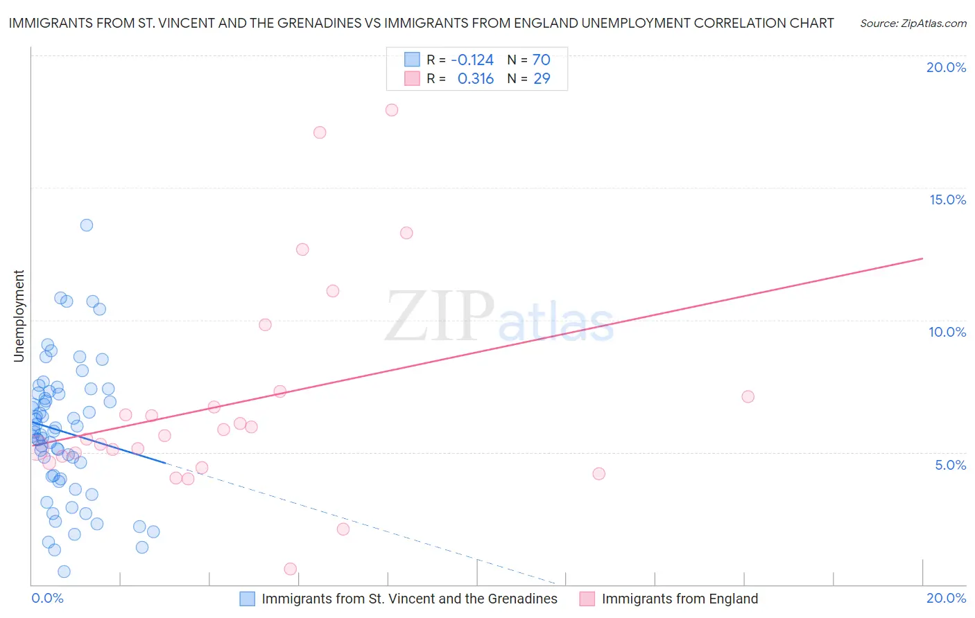 Immigrants from St. Vincent and the Grenadines vs Immigrants from England Unemployment