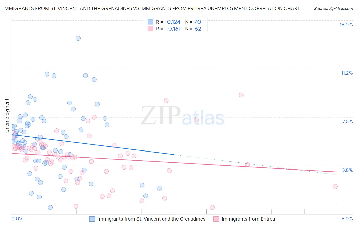 Immigrants from St. Vincent and the Grenadines vs Immigrants from Eritrea Unemployment