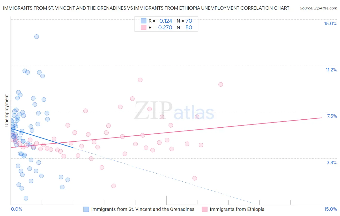 Immigrants from St. Vincent and the Grenadines vs Immigrants from Ethiopia Unemployment