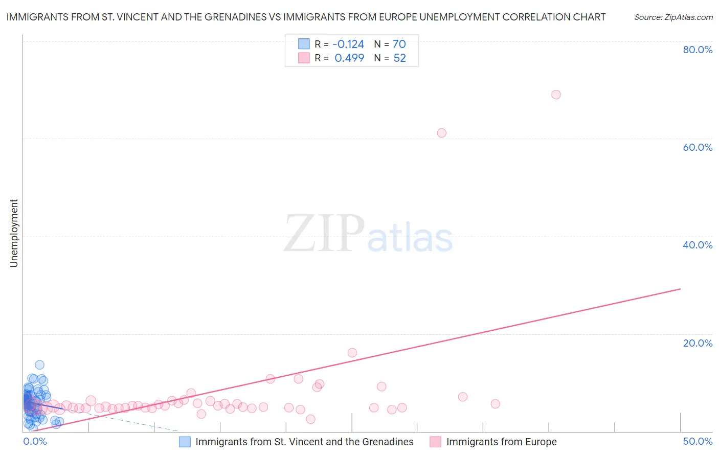 Immigrants from St. Vincent and the Grenadines vs Immigrants from Europe Unemployment