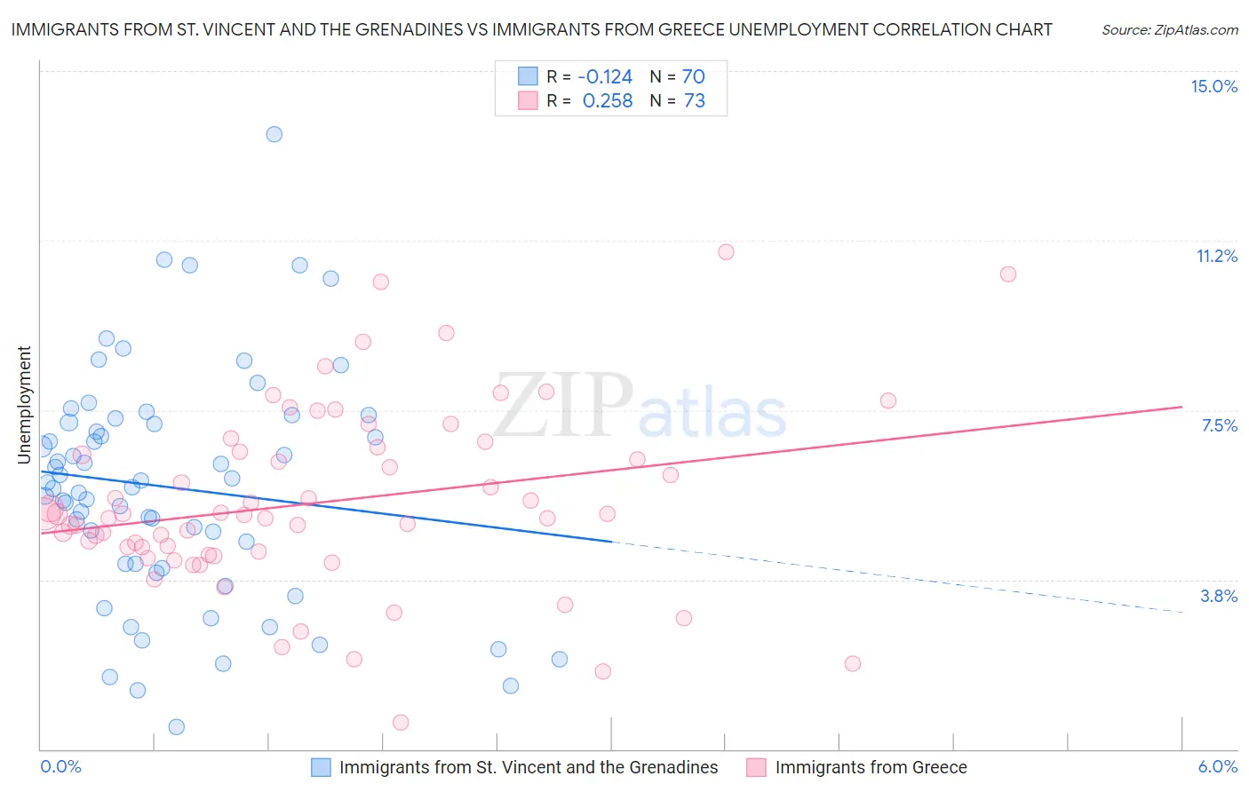 Immigrants from St. Vincent and the Grenadines vs Immigrants from Greece Unemployment
