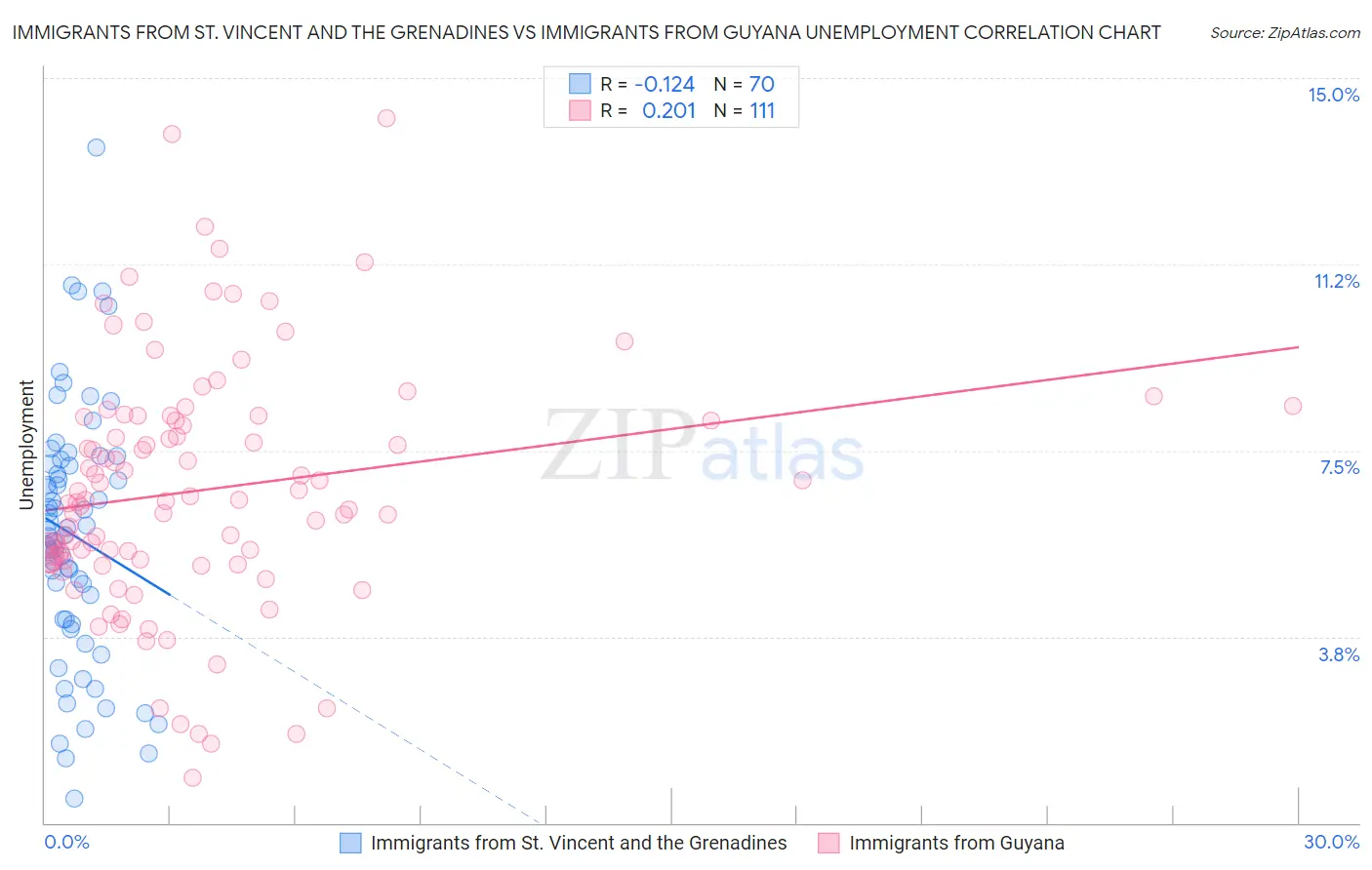 Immigrants from St. Vincent and the Grenadines vs Immigrants from Guyana Unemployment