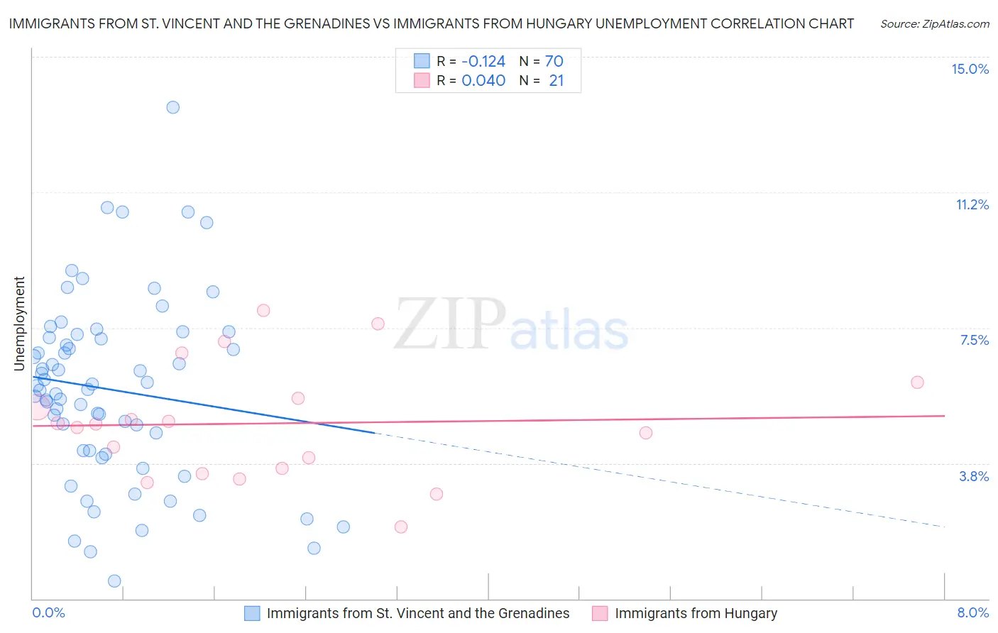 Immigrants from St. Vincent and the Grenadines vs Immigrants from Hungary Unemployment