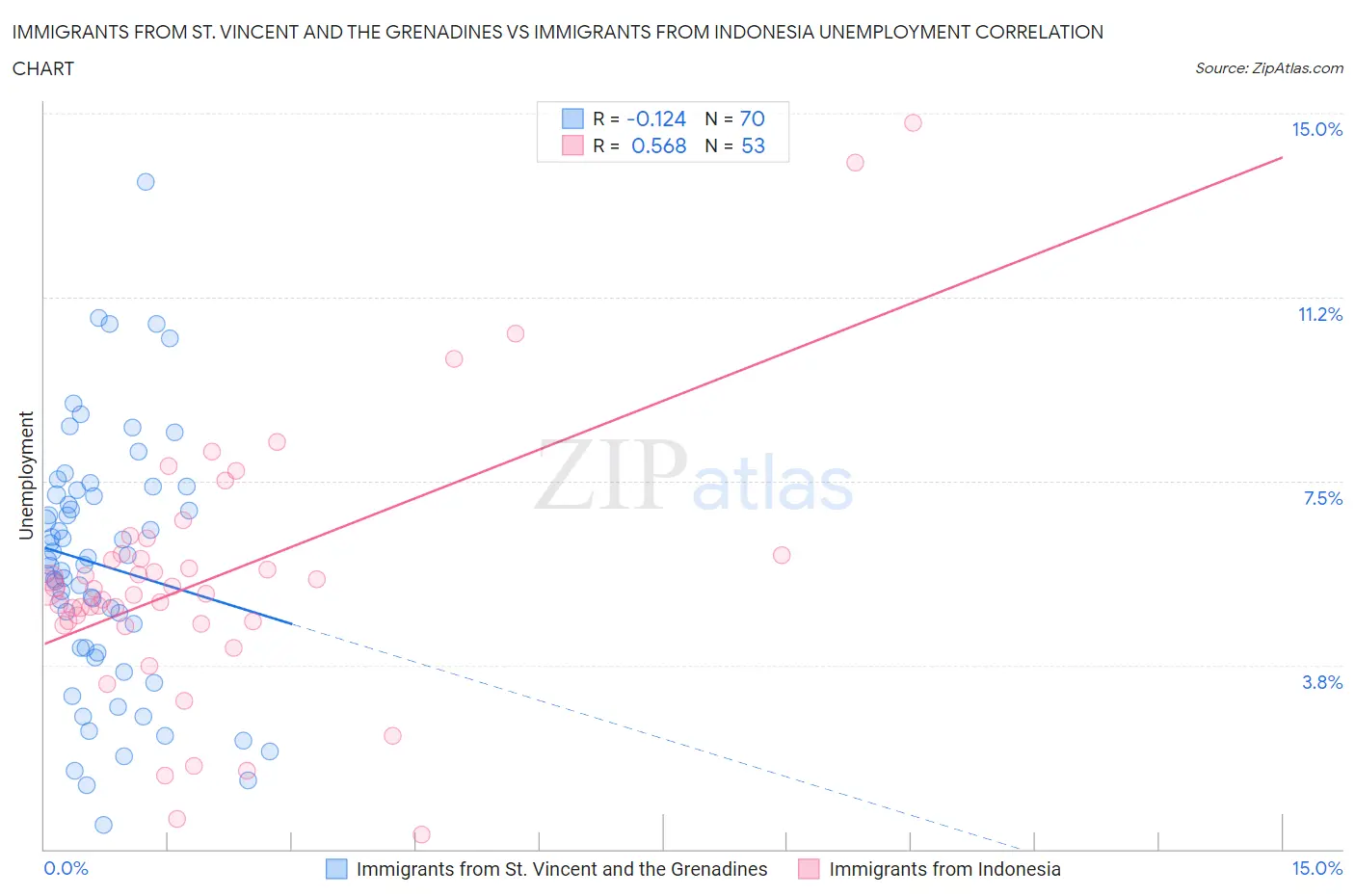 Immigrants from St. Vincent and the Grenadines vs Immigrants from Indonesia Unemployment