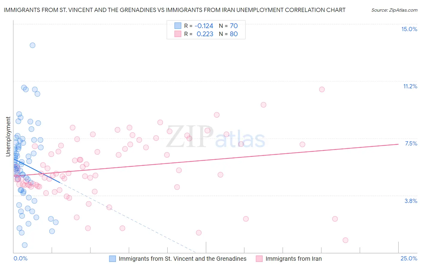 Immigrants from St. Vincent and the Grenadines vs Immigrants from Iran Unemployment