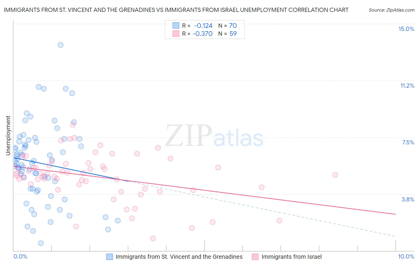 Immigrants from St. Vincent and the Grenadines vs Immigrants from Israel Unemployment