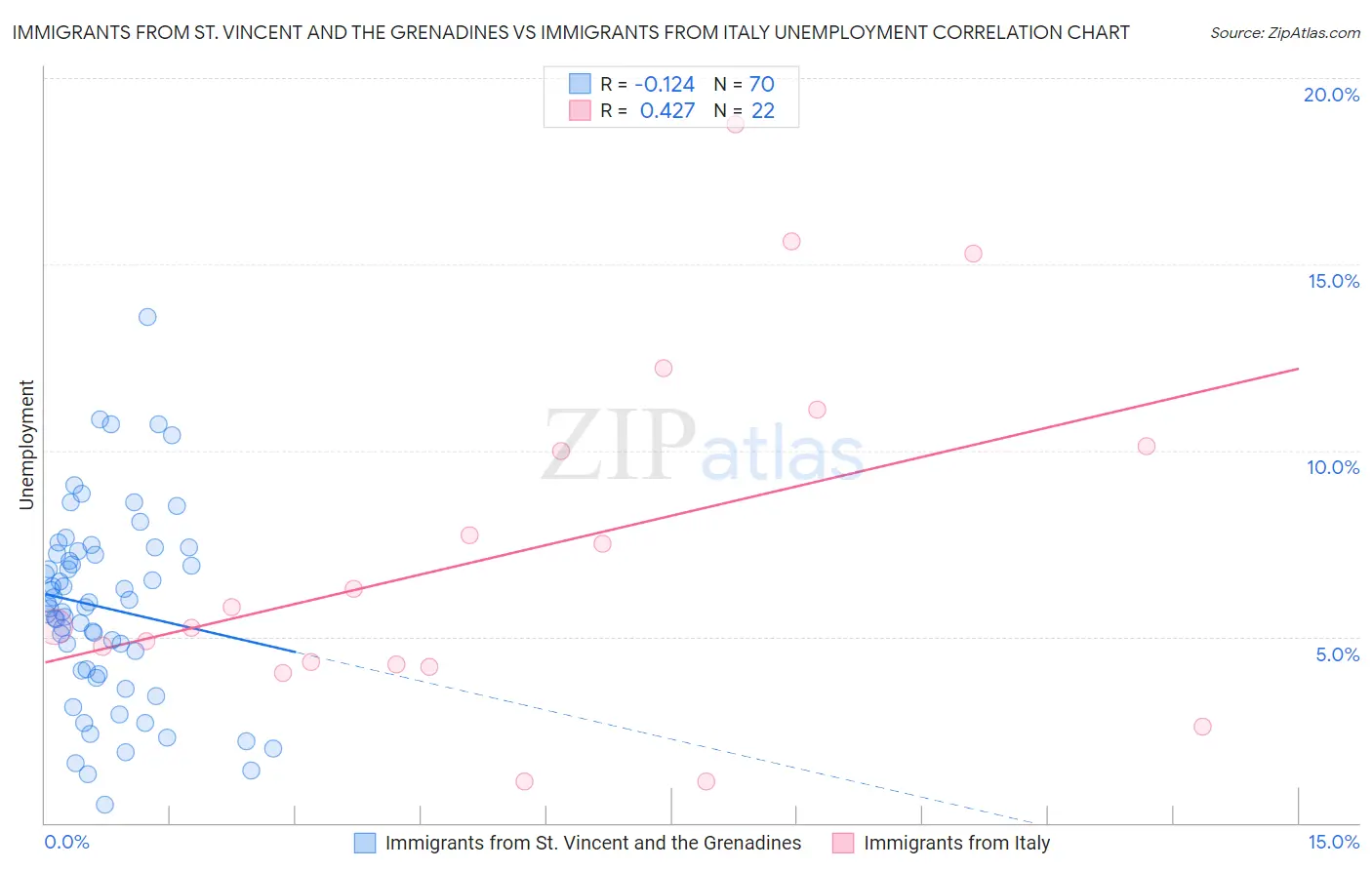 Immigrants from St. Vincent and the Grenadines vs Immigrants from Italy Unemployment