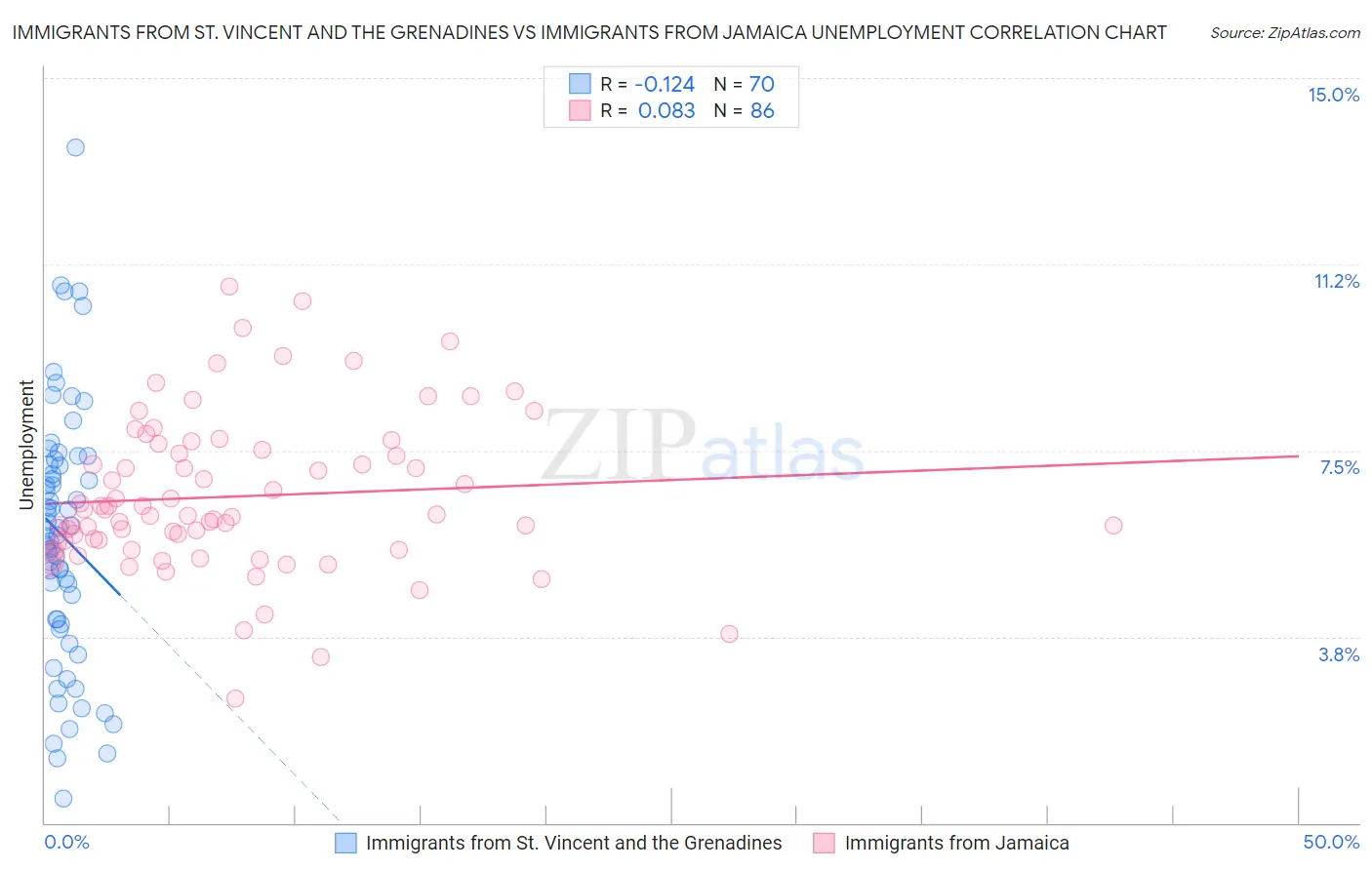 Immigrants from St. Vincent and the Grenadines vs Immigrants from Jamaica Unemployment