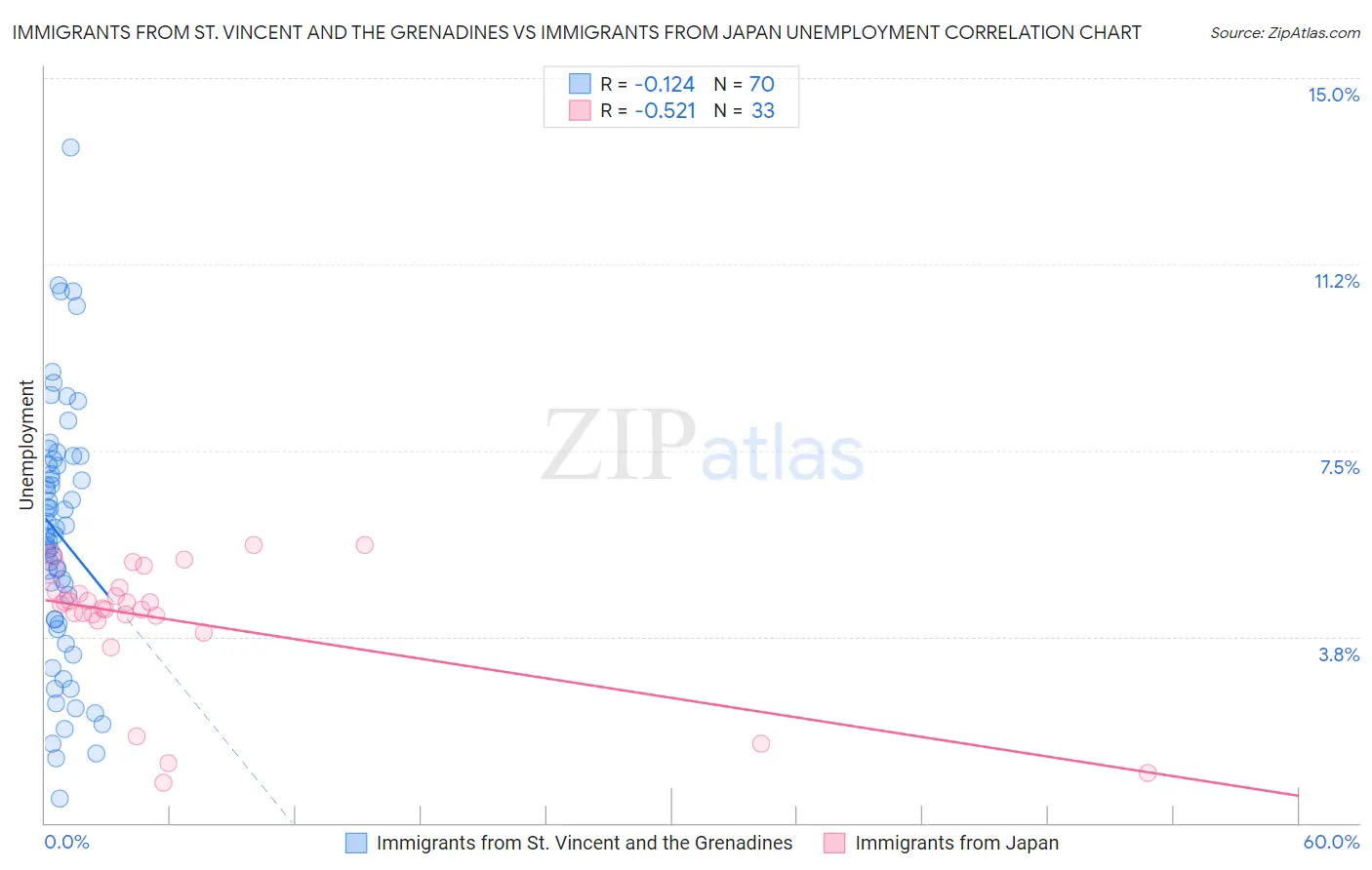 Immigrants from St. Vincent and the Grenadines vs Immigrants from Japan Unemployment