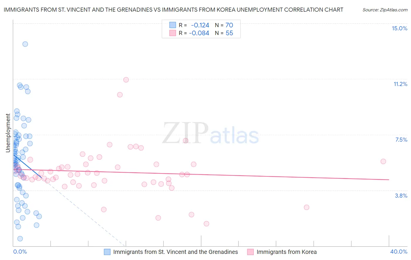 Immigrants from St. Vincent and the Grenadines vs Immigrants from Korea Unemployment