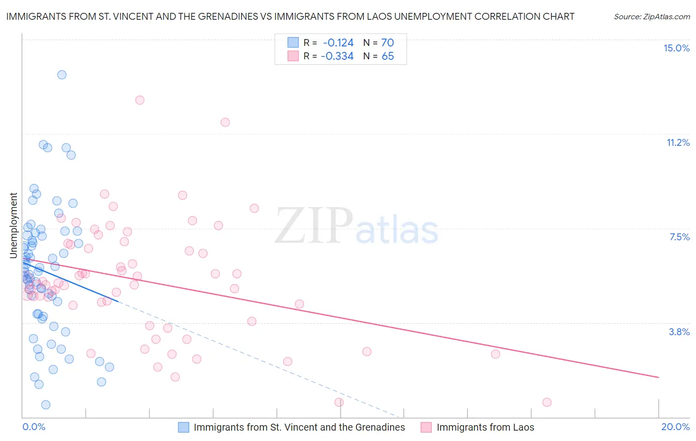 Immigrants from St. Vincent and the Grenadines vs Immigrants from Laos Unemployment