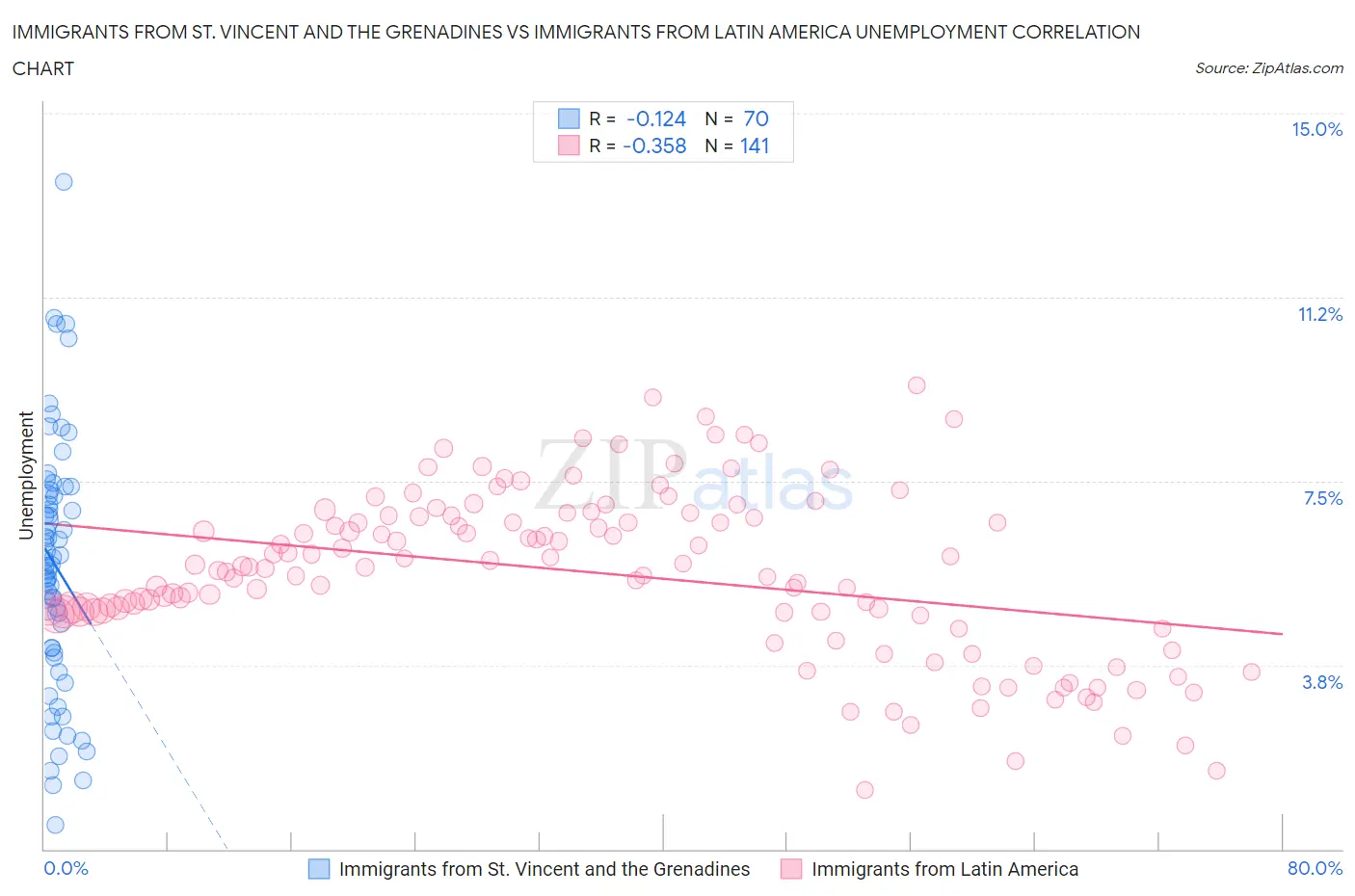Immigrants from St. Vincent and the Grenadines vs Immigrants from Latin America Unemployment