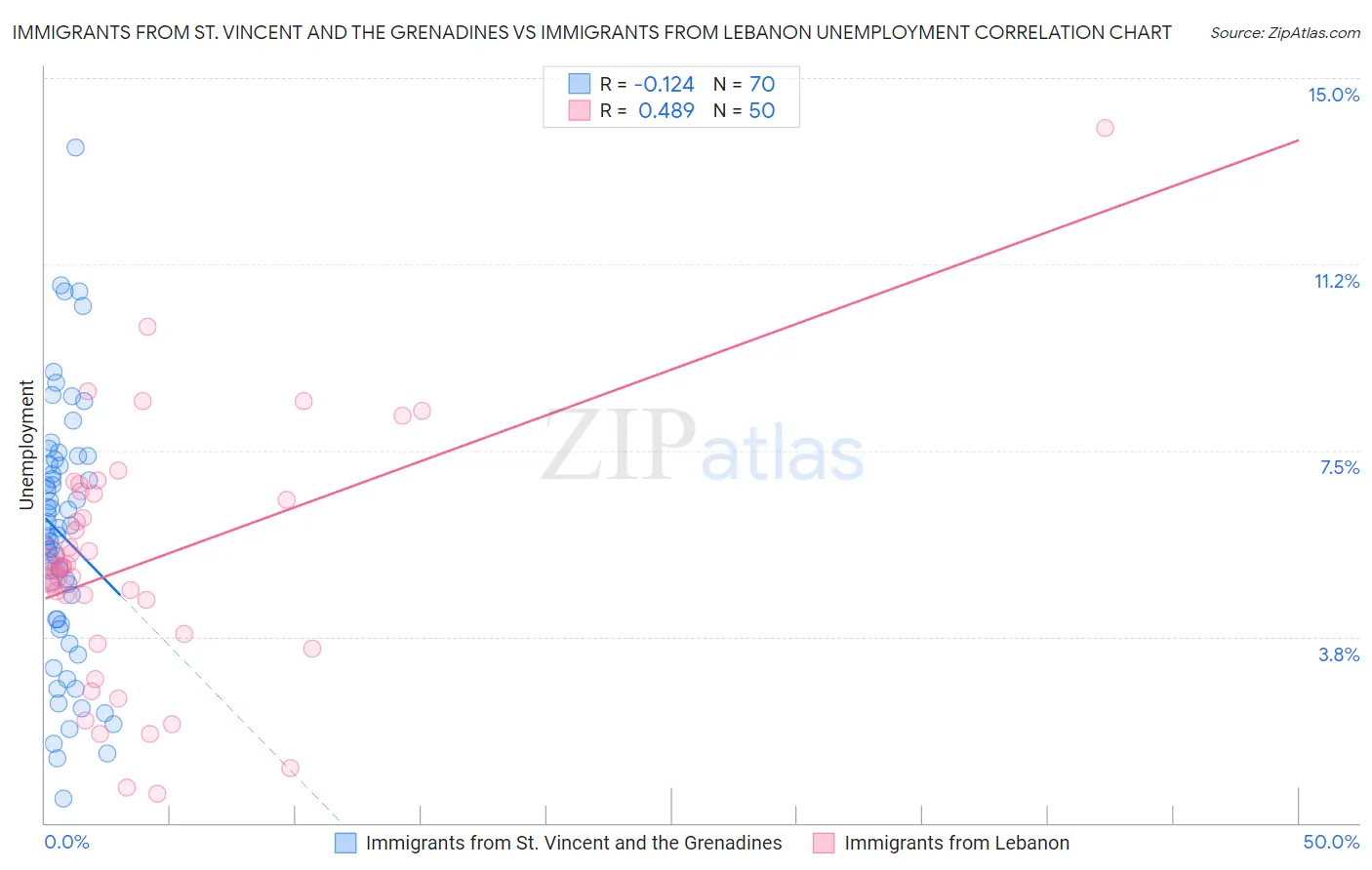 Immigrants from St. Vincent and the Grenadines vs Immigrants from Lebanon Unemployment