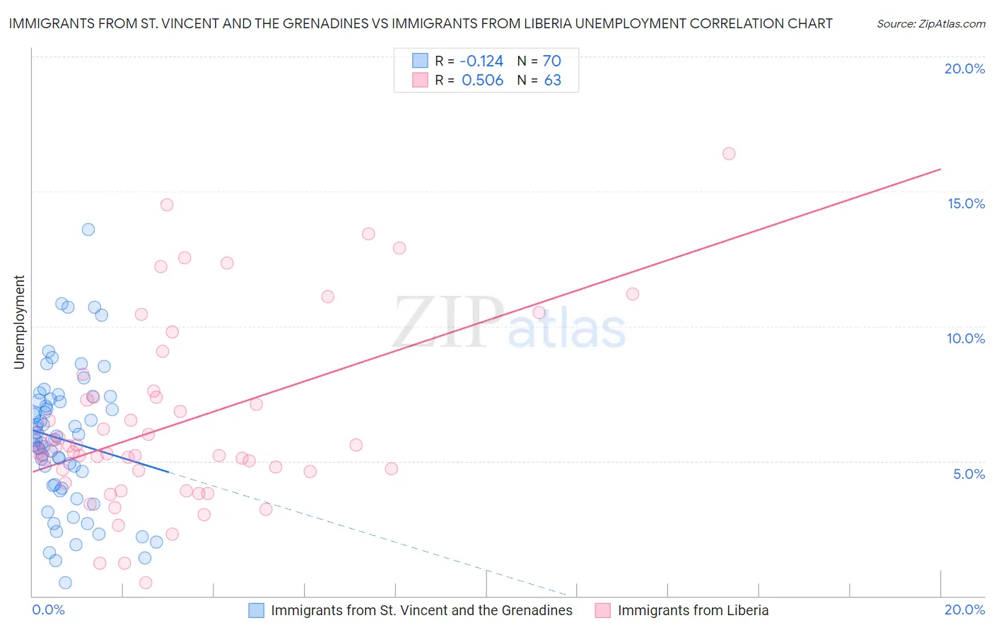 Immigrants from St. Vincent and the Grenadines vs Immigrants from Liberia Unemployment