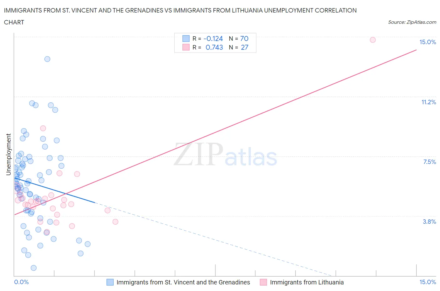 Immigrants from St. Vincent and the Grenadines vs Immigrants from Lithuania Unemployment