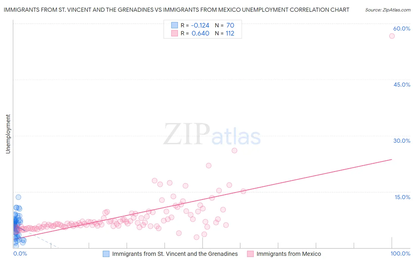 Immigrants from St. Vincent and the Grenadines vs Immigrants from Mexico Unemployment