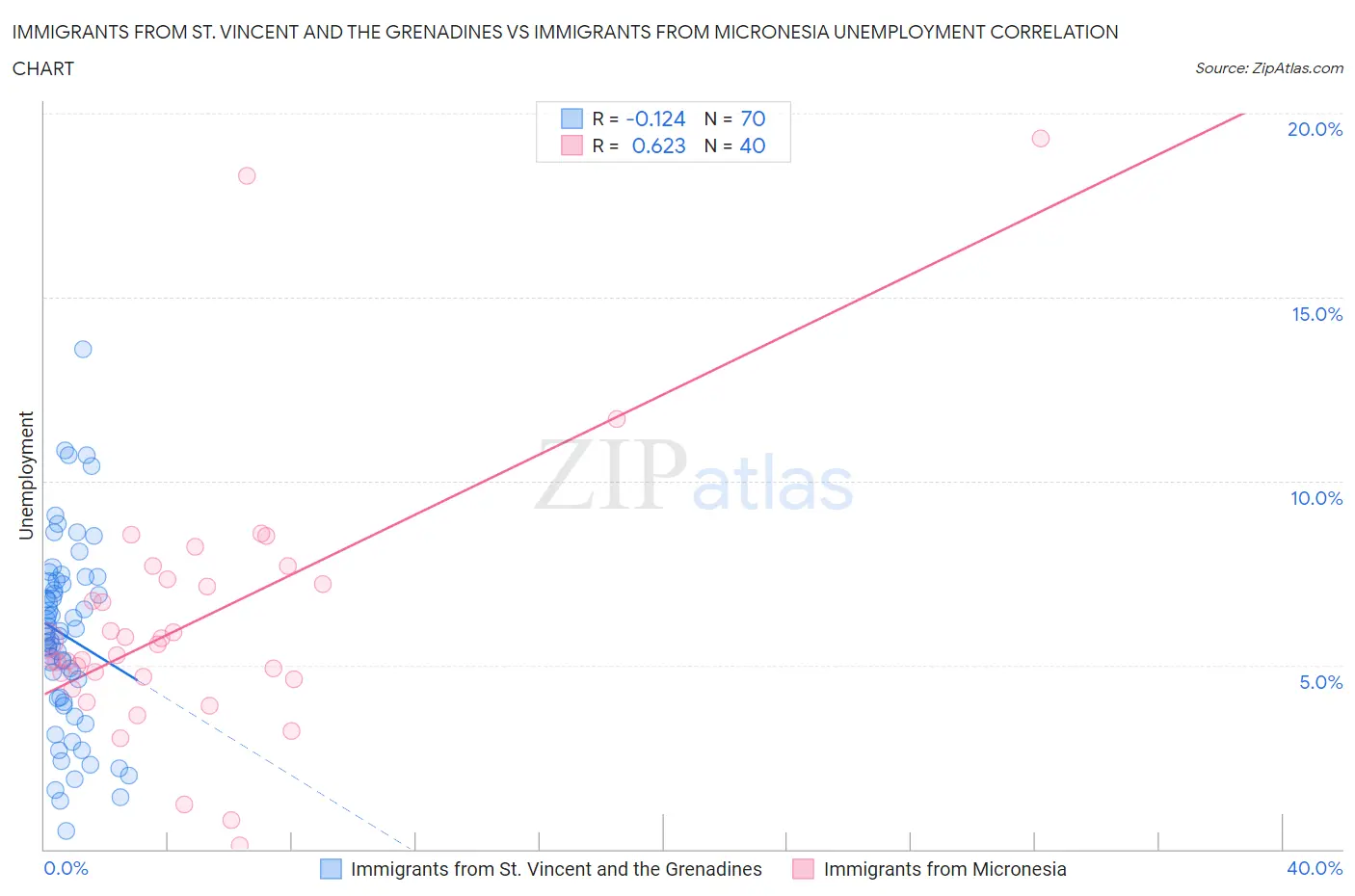 Immigrants from St. Vincent and the Grenadines vs Immigrants from Micronesia Unemployment