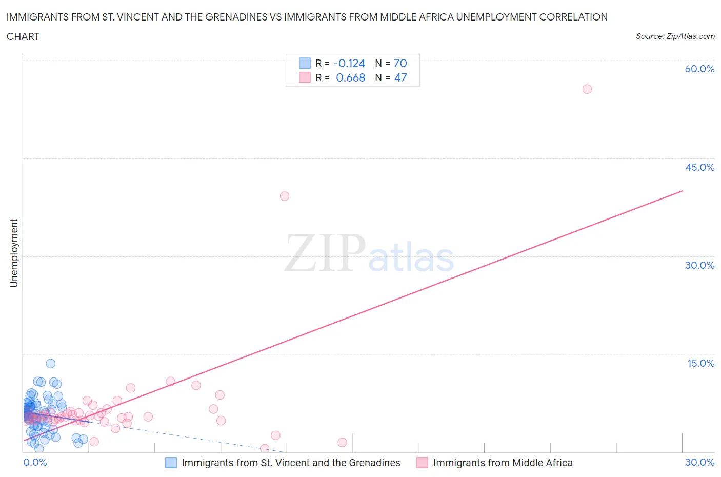 Immigrants from St. Vincent and the Grenadines vs Immigrants from Middle Africa Unemployment