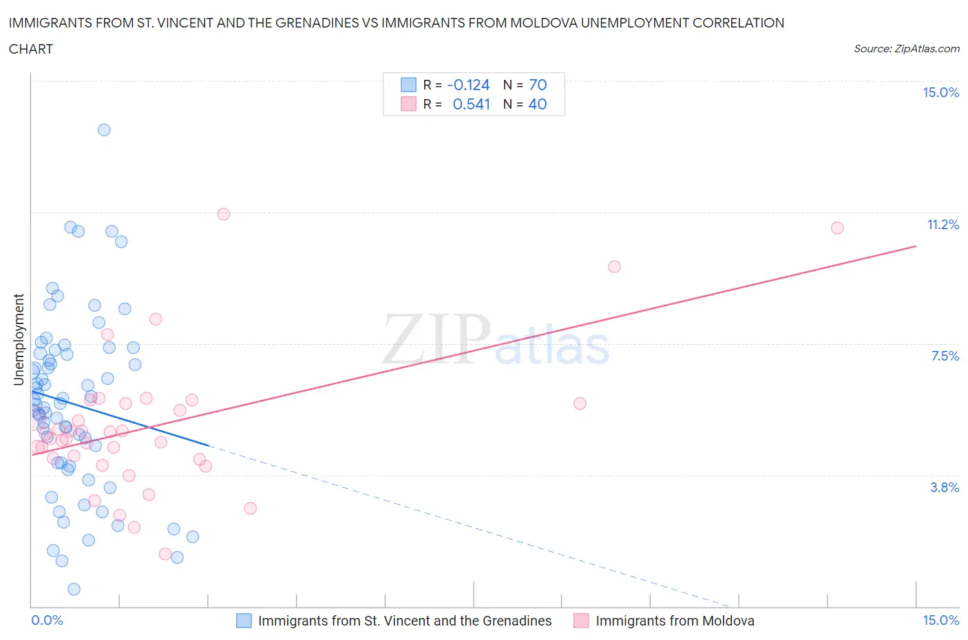 Immigrants from St. Vincent and the Grenadines vs Immigrants from Moldova Unemployment