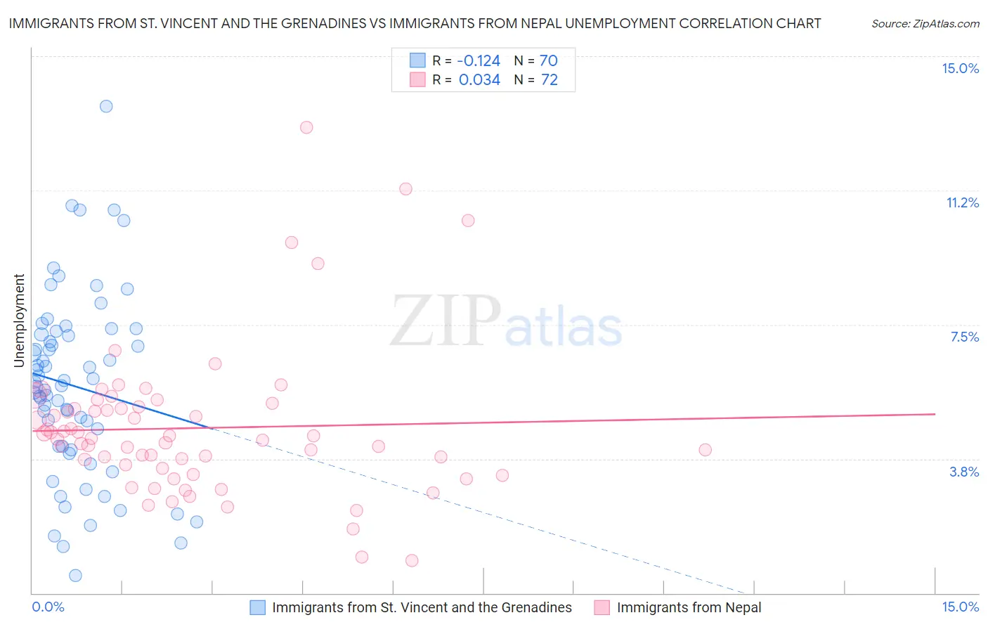 Immigrants from St. Vincent and the Grenadines vs Immigrants from Nepal Unemployment