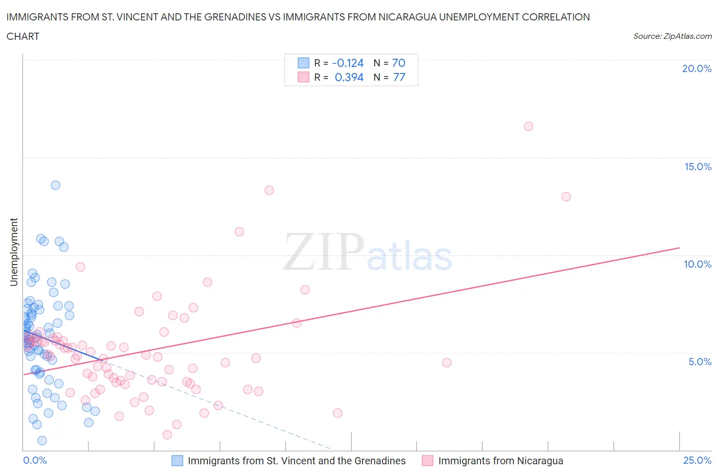 Immigrants from St. Vincent and the Grenadines vs Immigrants from Nicaragua Unemployment