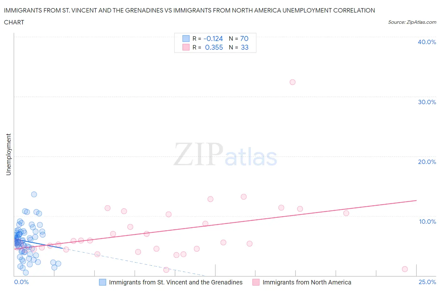 Immigrants from St. Vincent and the Grenadines vs Immigrants from North America Unemployment