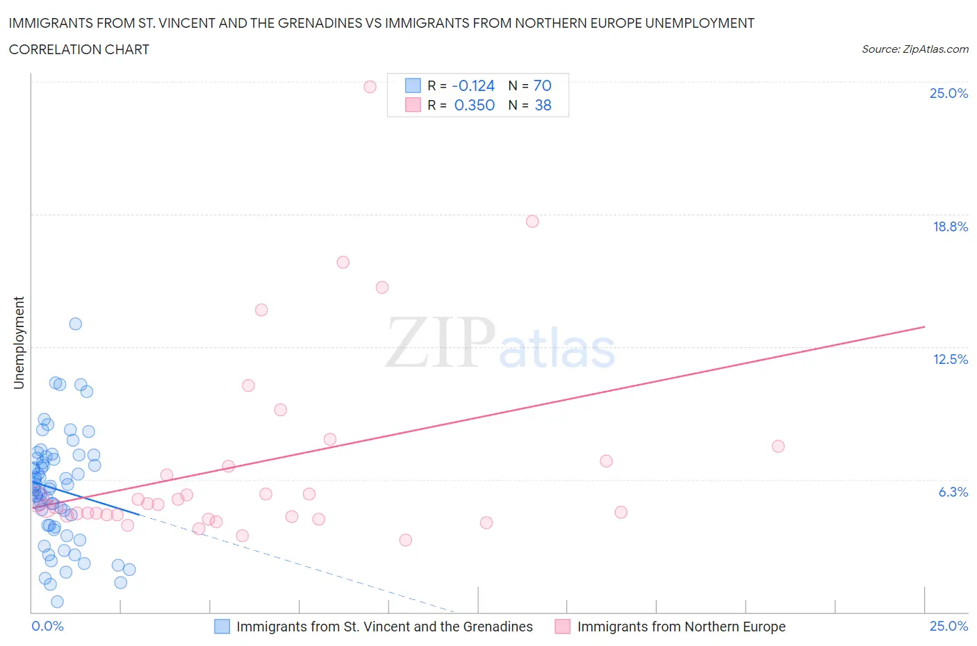 Immigrants from St. Vincent and the Grenadines vs Immigrants from Northern Europe Unemployment