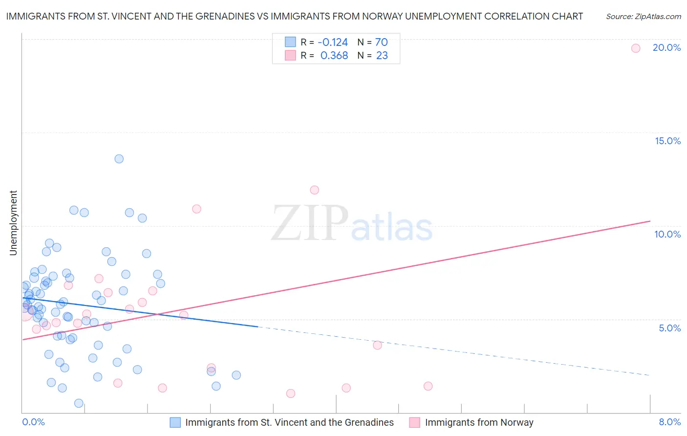 Immigrants from St. Vincent and the Grenadines vs Immigrants from Norway Unemployment
