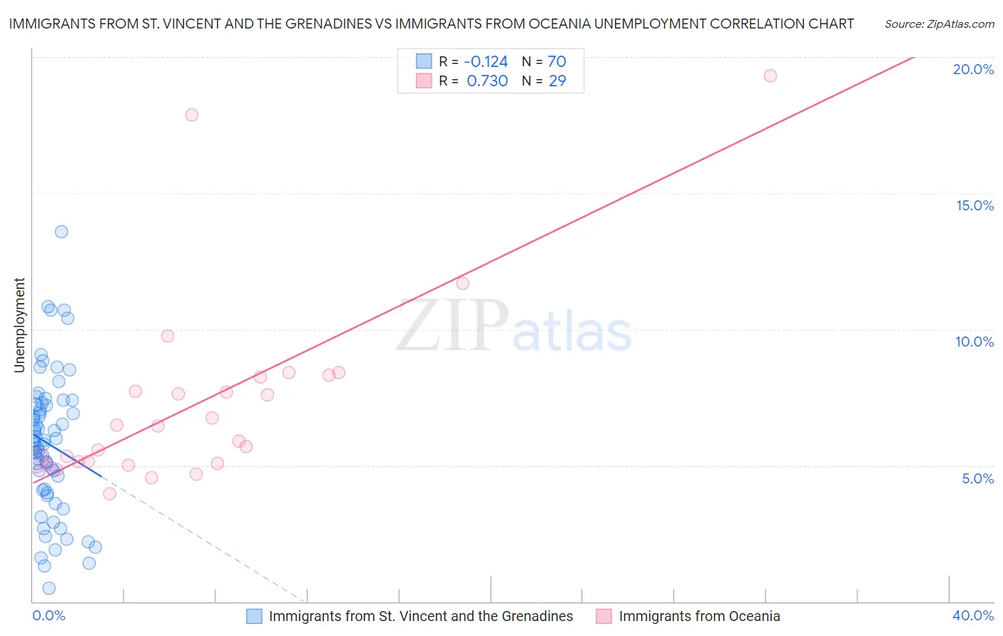 Immigrants from St. Vincent and the Grenadines vs Immigrants from Oceania Unemployment